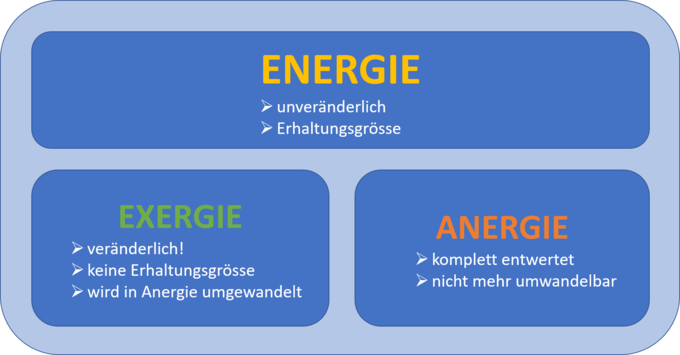 Exergie und Anergie