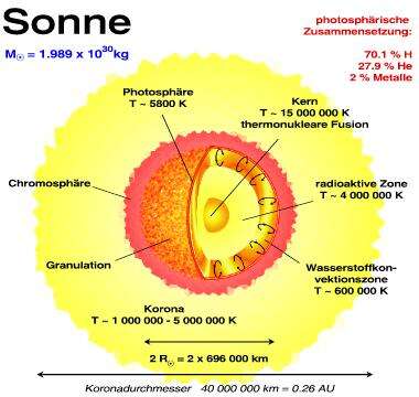 Sonne - Diagramm