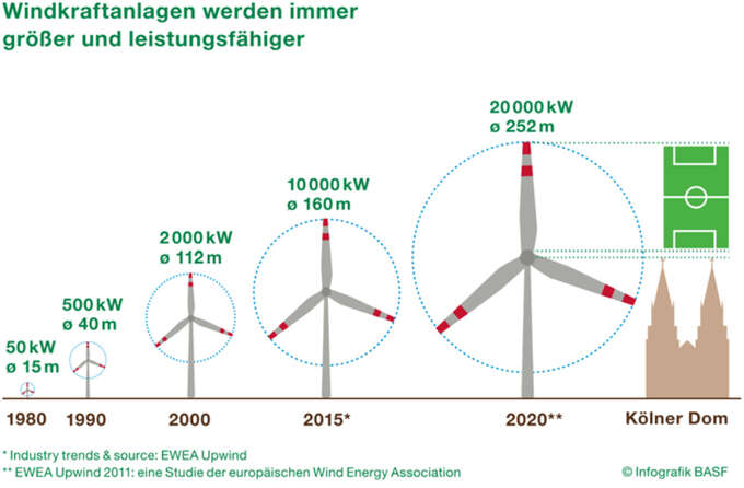 Infografik Windenergie
