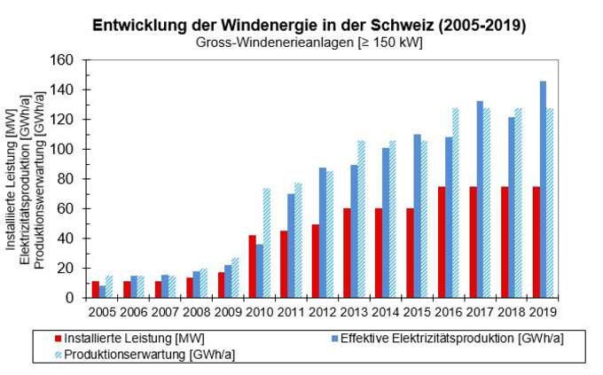 Entwicklung der Windenergie in der Schweiz